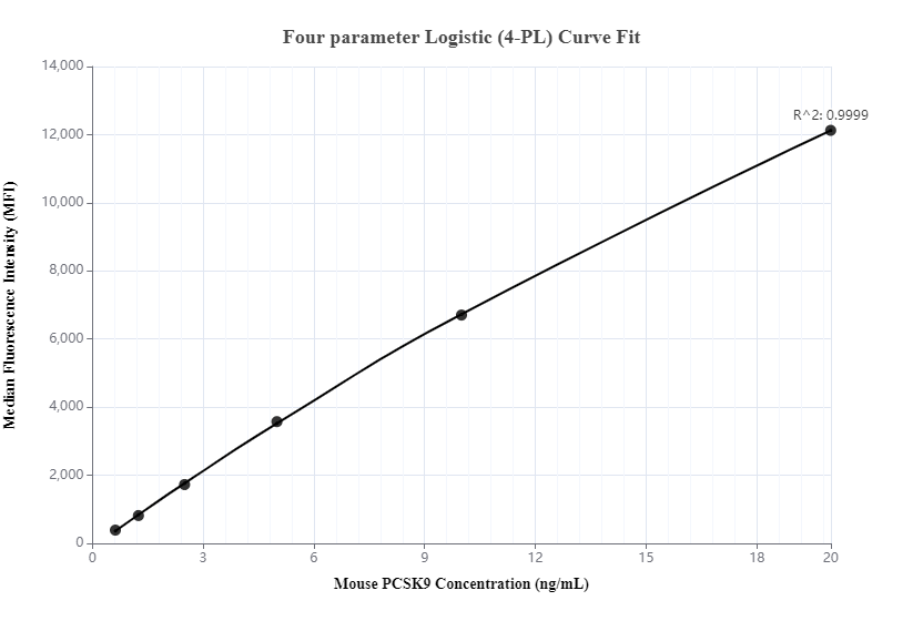 Cytometric bead array standard curve of MP00059-1